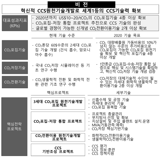 Korea CCS 2020 사업의 비전 및 목표