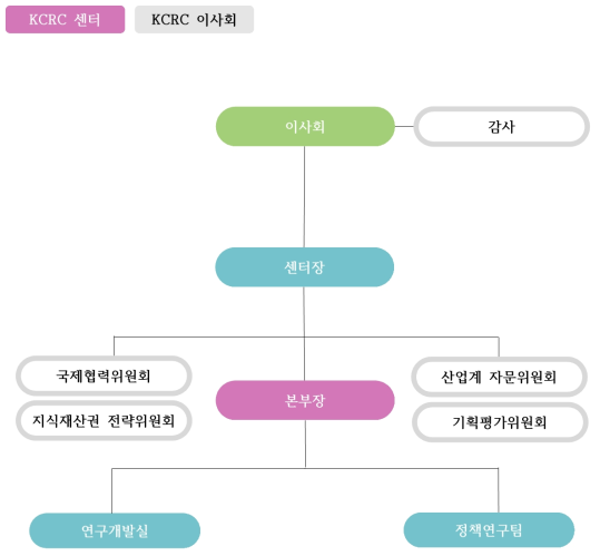 KCRC 조직도