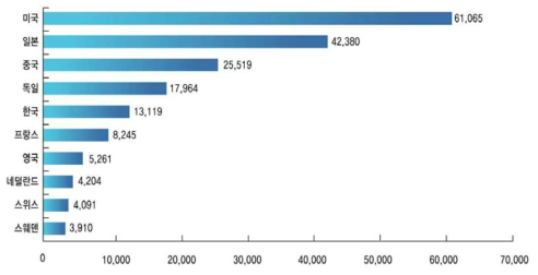 2014년 전세계 PCT 다출원국 순위