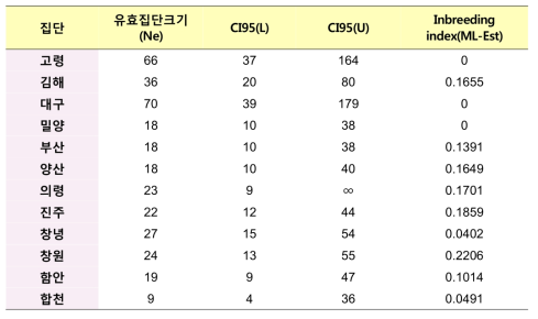 유효집단 크기와 근친교배 가능성