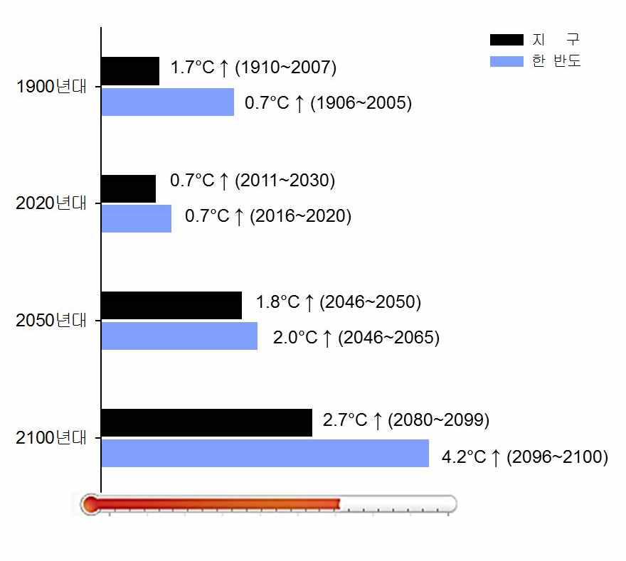 한반도 및 지구 기온상승 현황 및 전망(자료출처: 환경부, 2010)