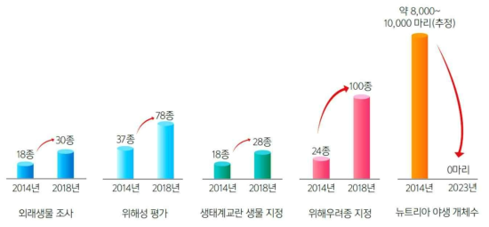 제 1차 외래생물 관리계획(2014∼2018)(그림출처: 환경부, 2014)