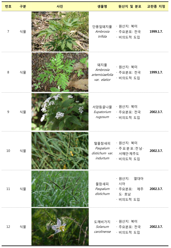 환경부 지정 생태계교란생물 현황 (계속)