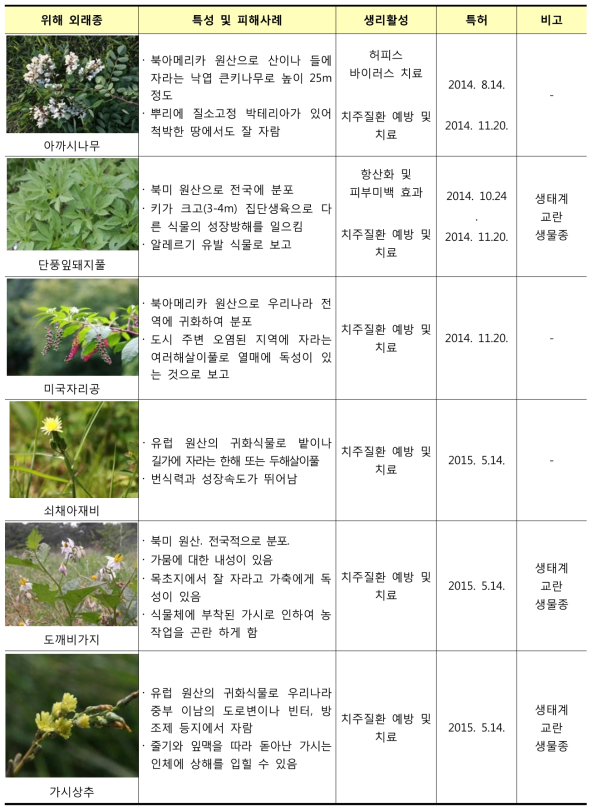 7종 위해 외래종 특성 및 주요 생리활성(자료출처: 국립환경과학원, 2012) (계속)