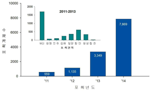 최근 4년간 (2011~2014) 뉴트리아가 포획된 지역 및 포획 개체수