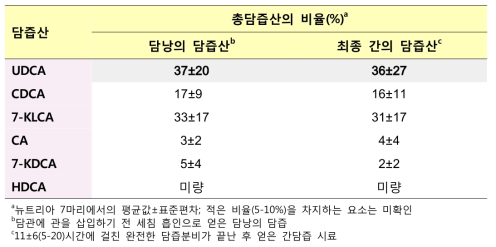 뉴트리아 담낭에서 담즙산의 상대적 농도 및 담즙 분비가 끝난 후 간에서의 담즙산 조성과 농도(Tint et al., 1986)