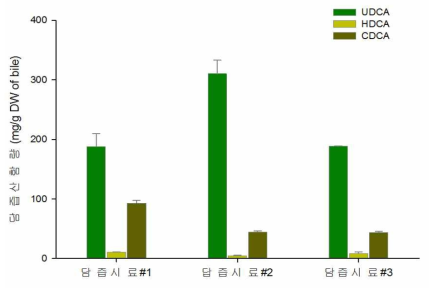 야생에서 포획한 뉴트리아 담낭에서 채취한 담즙의 성분분석에 대한 예비실험결과(평균±표준편차, N=3). 동결건조 및 드라이오븐에서 건조된 담낭시료에서 만들어진 분말1g(dry weight, DW)에 들어있는 답즙산 함량. UDCA, HDCA, CDCA 표준물질에 해당하는 성분에 대해서만 분석이 이루어졌다. 담즙시료 #1: 2015년 3월 함안에서 포획된 뉴트리아에서 시료채취 후 동결건조. 담즙시료 #2: 2015년 3월 창원에서 포획된 뉴트리아에서 시료채취 후 동결건조. 담즙시료 #3: 2015년 1월 김해에서 포획된 뉴트리아에서 시료채취 후 드라이오븐에서 건조