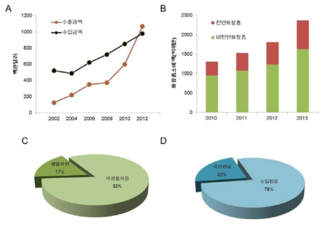 국내 화장품 산업동향(A) 및 원료시장(C와 D)과 중국의 화장품 소비성향 시장(B)