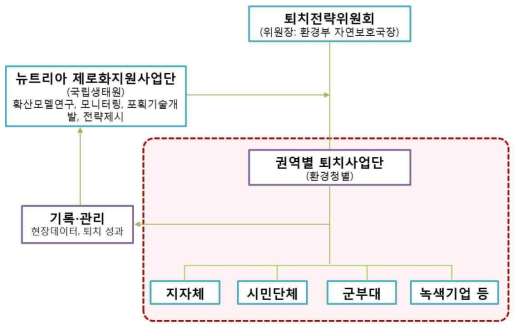 2023년 뉴트리아 완전 퇴치를 목표로 국가적인 뉴트리아 관리 이행체계