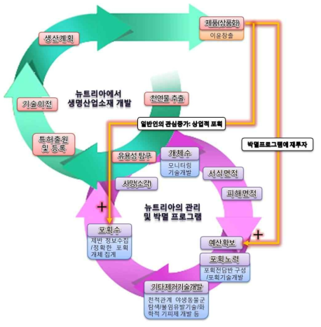 뉴트리아 포획 및 포획개체의 활용·제품화로 인한 서식 개체수 감소 촉진을 보여주는 퇴치전략 체제