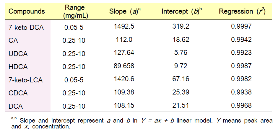 담즙산 분석을 위한 검량선의 직선구간 및 상관계수