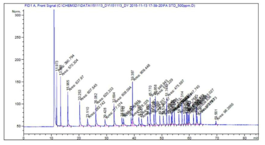 지방산 표준용액의 검출된 GC 크로마토그래프의 peak