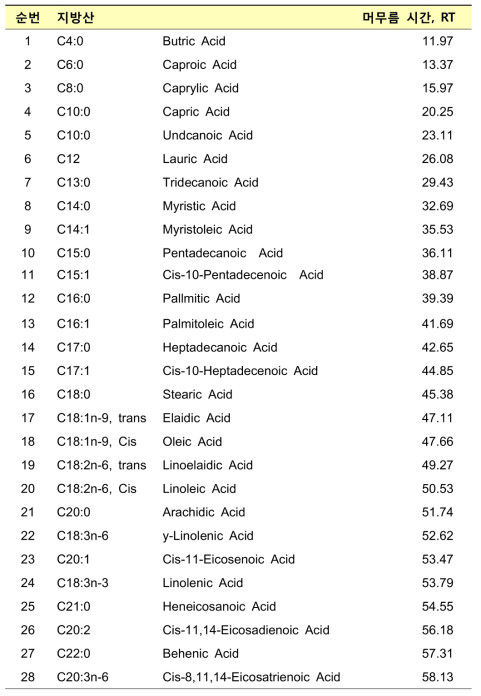 뉴트리아 지방산의 분석조건으로 표준물질을 용출시켰을 때 retention time(RT)