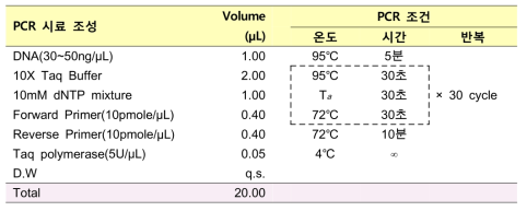 PCR 시료의 조성 및 PCR 온도 조건