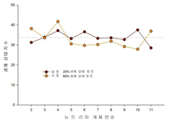 시료 채취에 사용된 뉴트리아 포획개체의 생체상태지수. 점선은 생체상태지수의 평균값을 나타낸다(N=20)