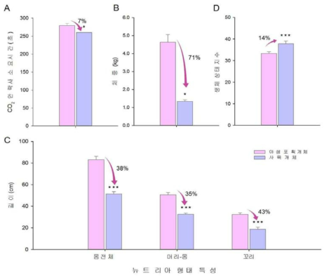 뉴트리아의 야생포획개체와 사육개체의 안락사 소요시간(A), 체중(B), 몸 전체 길이, 머리에서 몸길이, 꼬리길이(C), 생체 상태지수 비교. 막대그래프는 각 항목의 평균값±표준오차를 나타낸다(포획개체, N=20; 사육개체, N=11; 사육개체의 안락사 소요시간은 N=3). * (t-test, p < 0.01), ***(t-test, p < 0.0001)는 포획개체와 사육개체간의 유의적인 평균값의 차이를 의미한다