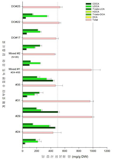 뉴트리아의 포획·수집(2015년 3월, 11월), 동결건조(#24~#35, mixed #2) 및 드라이오븐(DO#17, #22, #25) 건조를 거친 담즙시료를 유리담즙산으로 처리 후 HPLC에 의해 정량 분석한 담즙산 성분의 함량. 분석에 사용된 담즙산 구성성분 표준물질: CDCA, UDCA, 7-keto-LCA, HDCA, 7-keto-DCA, DCA, LCA 분석된 담즙시료: #24(김해), #29(창원), #31(함안), #35(함안), DO#17~25(김해), Mixed #2(창원 및 김해)