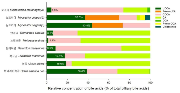 곰과 동물 및 오소리의 담즙산(우르소데옥시콜린산, UDCA)과 뉴트리아 담즙산의 상대적 성분함량 비교. 뉴트리아 Mycastor cypus(b), Mycastor cypus(c)는 각각 Tint 등(1986)의 분석결과와 본 연구의 분석결과 를 나타낸다. 막대그래프상의 %값은 총 담즙산에 대한 UDCA의 상대적 성분함량을 나타낸다