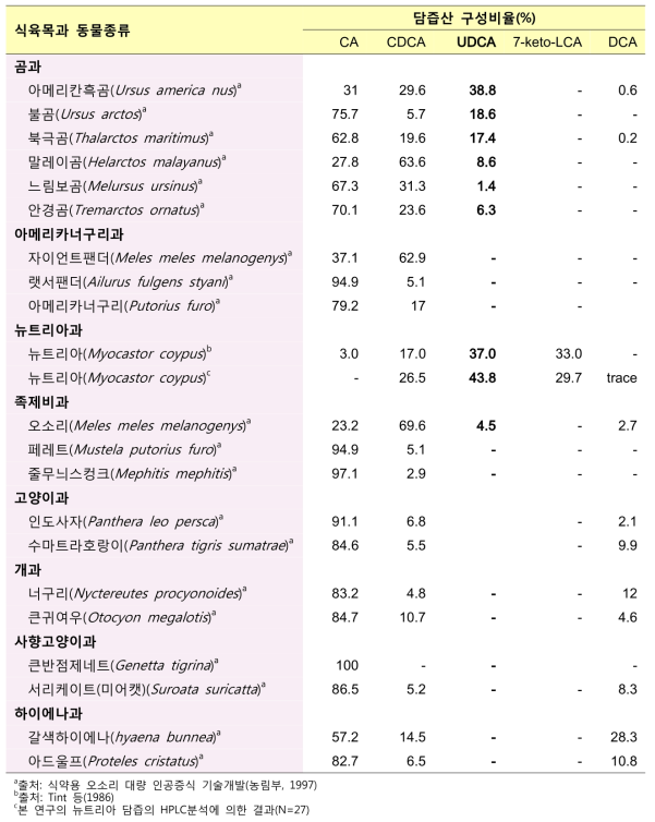 식육목과 동물 및 뉴트리아 담즙의 성분 함량비율 비교