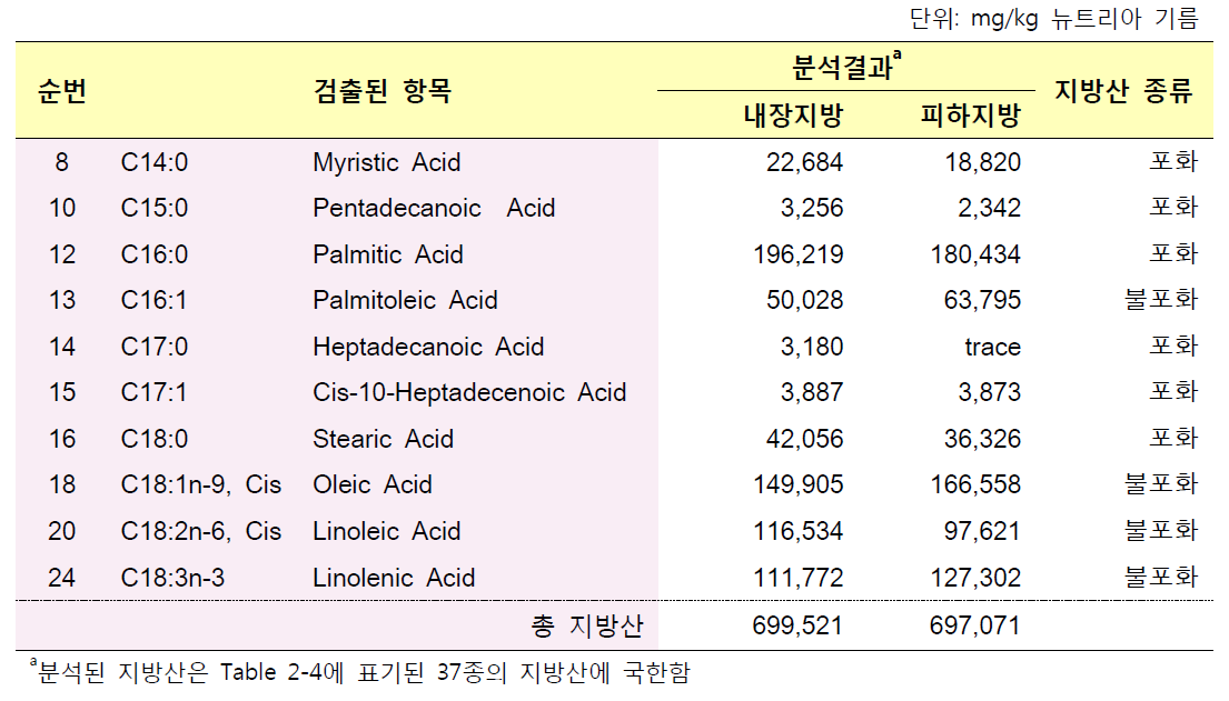 GC/FID에 의한 야생에서 포획된 뉴트리아의 내장지방 및 피하지방에 추출한 기름에서 검출된 지방산 목록