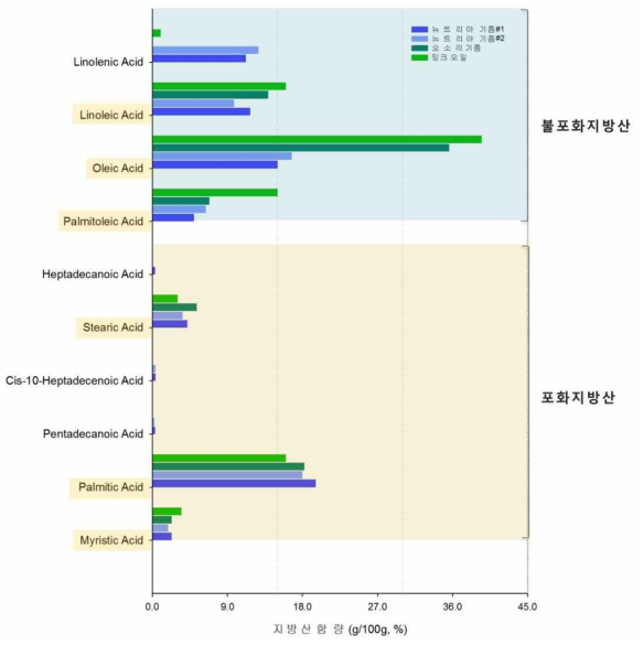 뉴트리아의 내장지방(뉴트리아 기름 #1) 및 피하지방(뉴트리아 기름 #2)에서 추출한 기름과 천연화장품 원료로 사용되는 동물성기름 중 밍크오일과 오소리기름의 지방산 함량 비교
