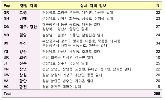 뉴트리아 집단의 유전자 분석에 쓰인 집단 정보와 개체 수