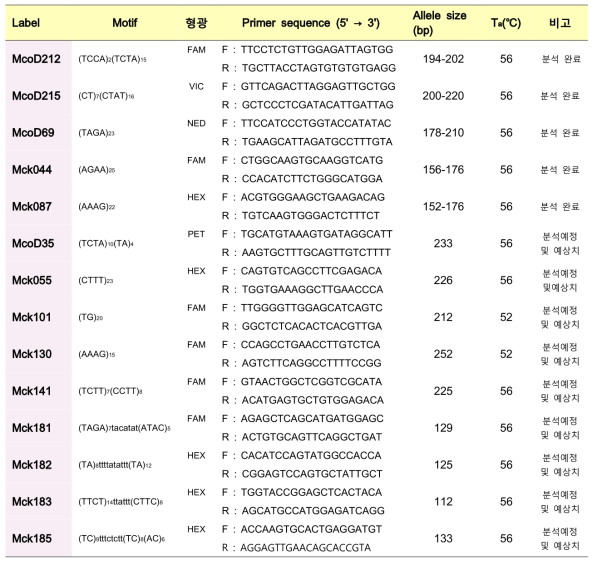 분석에 이용된 뉴트리아 microsatellite primer 정보