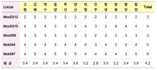 각 유전자 별 얻어진 대립인자 수