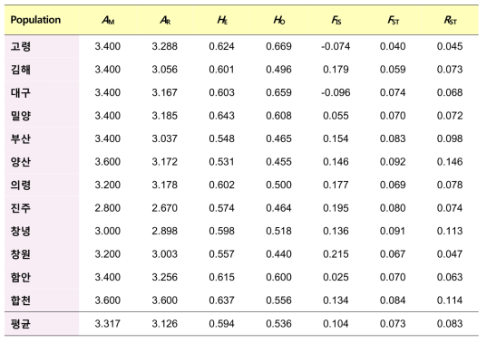 각 조사 집단 별 microsatellite primer 유전적 다양성 비교