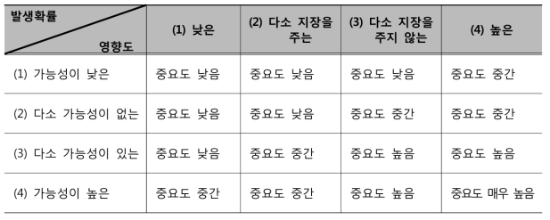 세부 리스크 항목의 중요도 수준