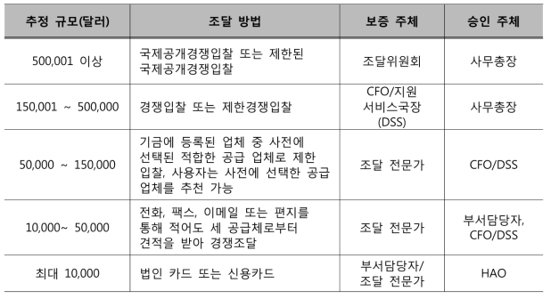 조달 방법 수정 사항