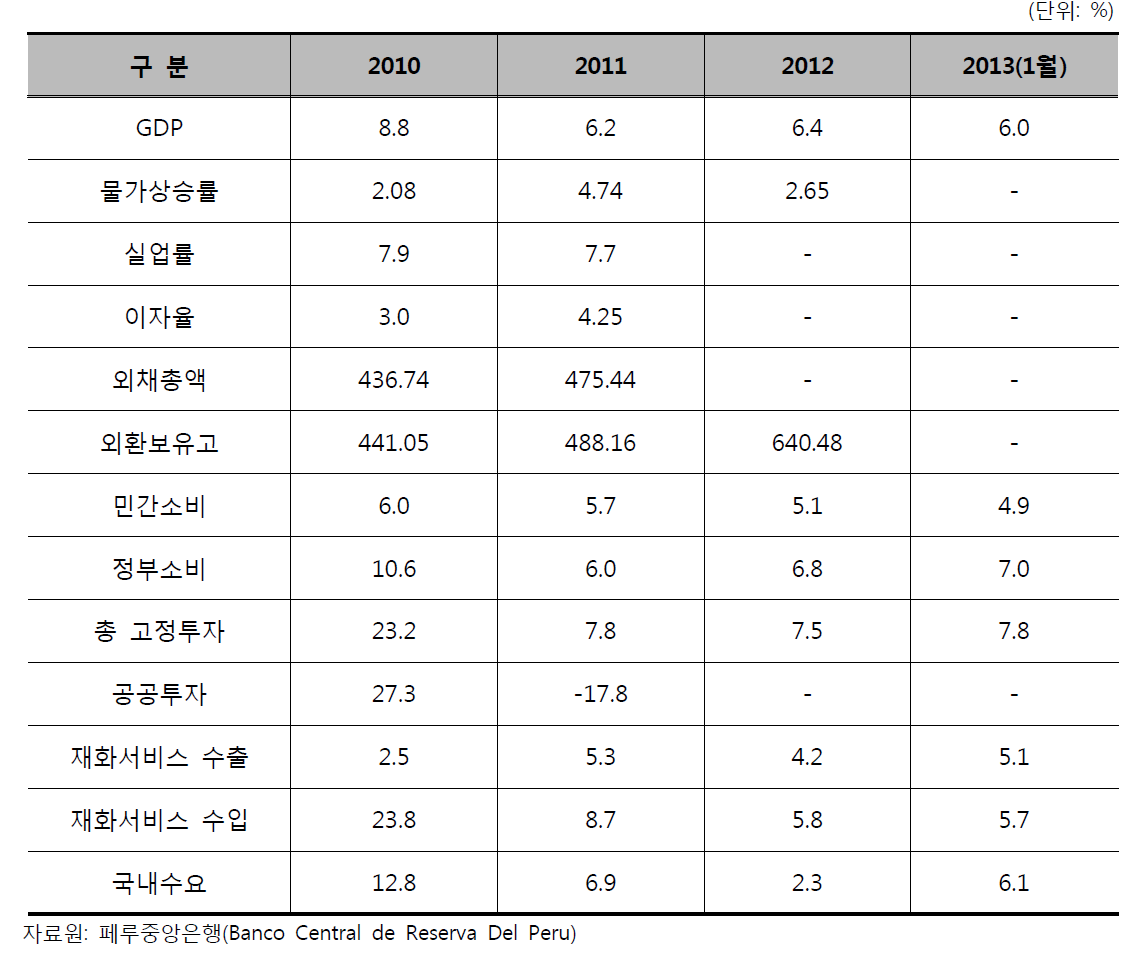 경제성장에 대한 주요 지표