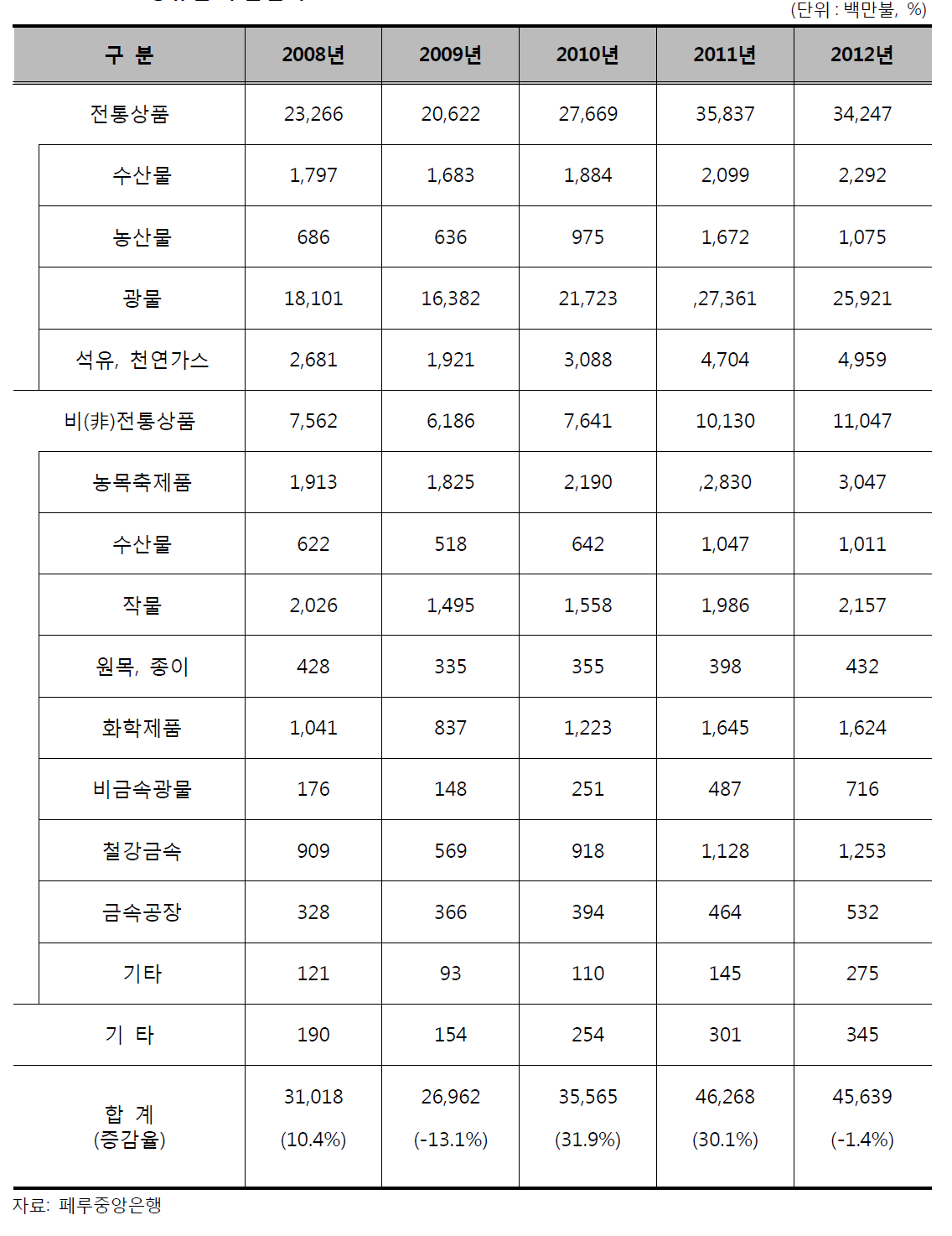 종류별 수출실적