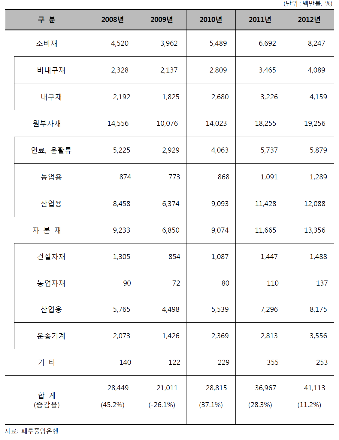 종류별 수입실적