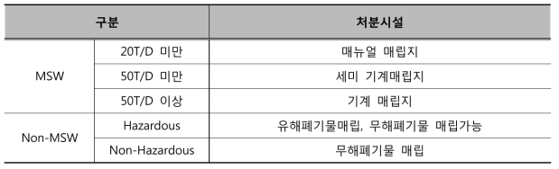 폐기물 관리법에 따른 매립지의 분류