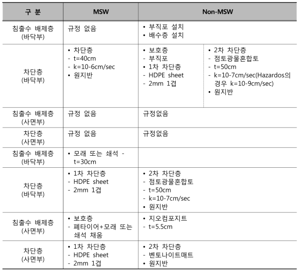 매립시설 바닥부 설치기준