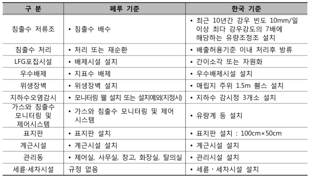 침출수 배수, 침출수 처리, LFG포집, 우수배제시설 등 관련시설 및 감시·운영관리시설 설치기준