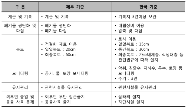 매립시설 운영관리기준