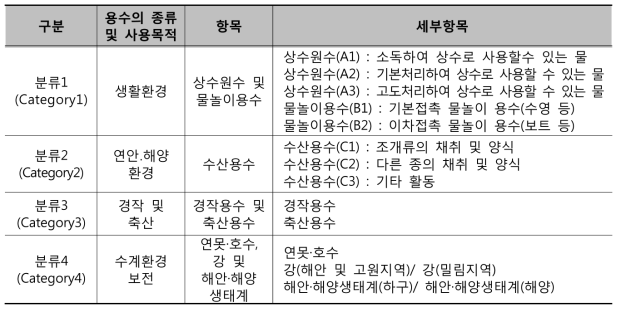 용수의 종류와 사용목적에 따른 수질환경기준 구분