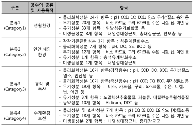 수질환경기준 구분에 따른 기준항목