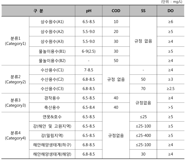 주요 세부항목 수질환경기준