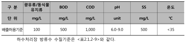 비가정하수(폐수) 주요 배출허용기준