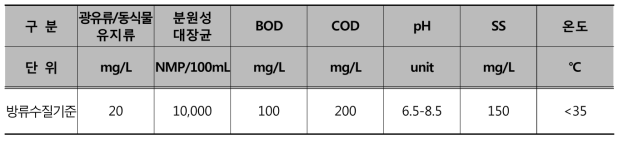 하수처리장 방류수 수질기준
