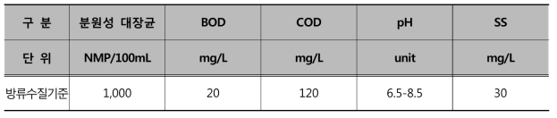 매립시설 방류수 수질기준(안)