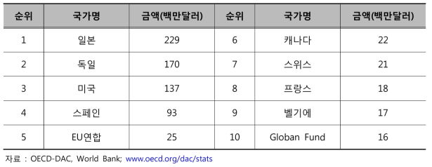 페루 상위 10개 공여국의 ODA 규모(2011～2012년 평균)