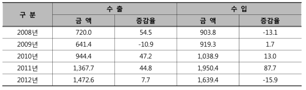 한국 對페루 수·출입 현황 (단위 : 백만불, %)