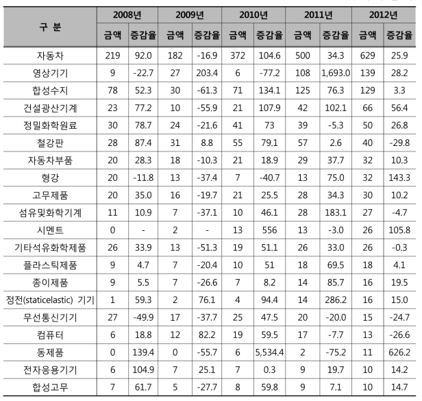 한국 對페루 품목별 수출현황 (단위 : 백만불, %)