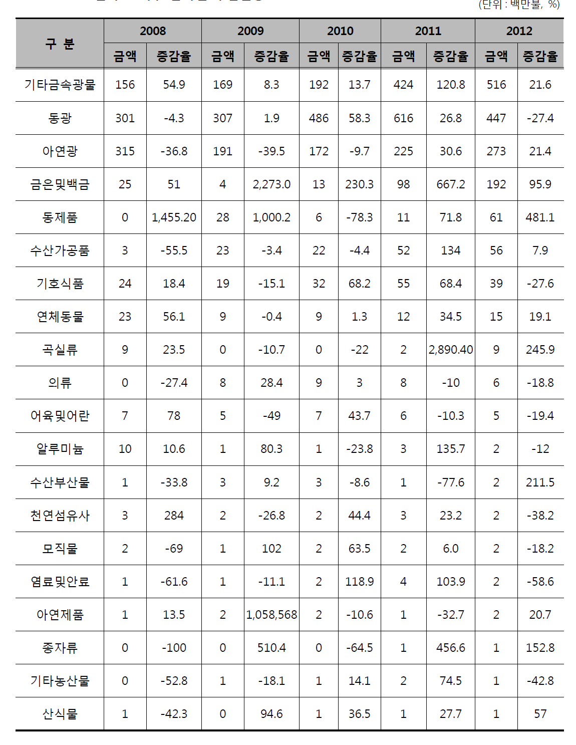 한국 對페루 품목별 수입현황