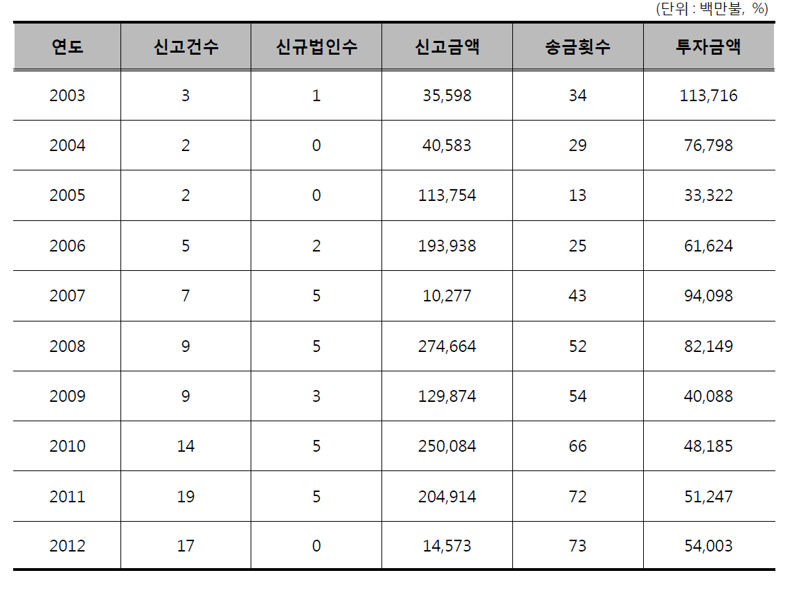 한국 對페루 투자추이