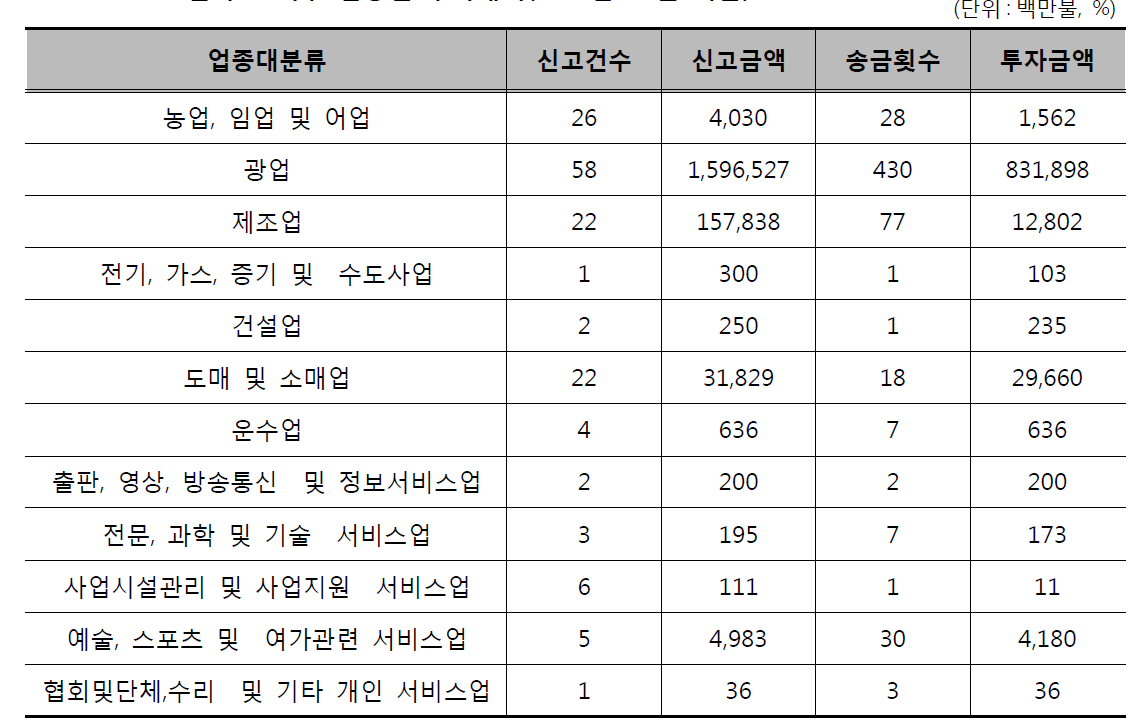 한국 對페루 업종별 투자내역(2012년 12월 기준)